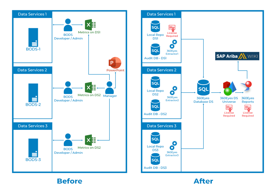 How SAP Ariba Improved Its SAP Data Services Documentation