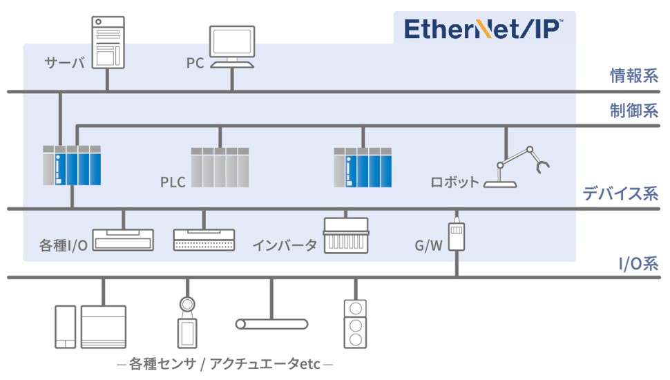横河電機製レンジフリーコントローラ FA-M3V にEtherNet/IP<br