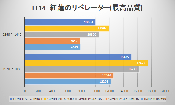 GeForce GTX 1660 Ti 速攻ベンチマークレビュー | パソコン工房 NEXMAG