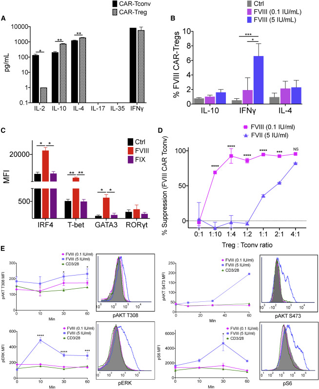 CAR- and TRuC-redirected regulatory T cells differ in capacity to