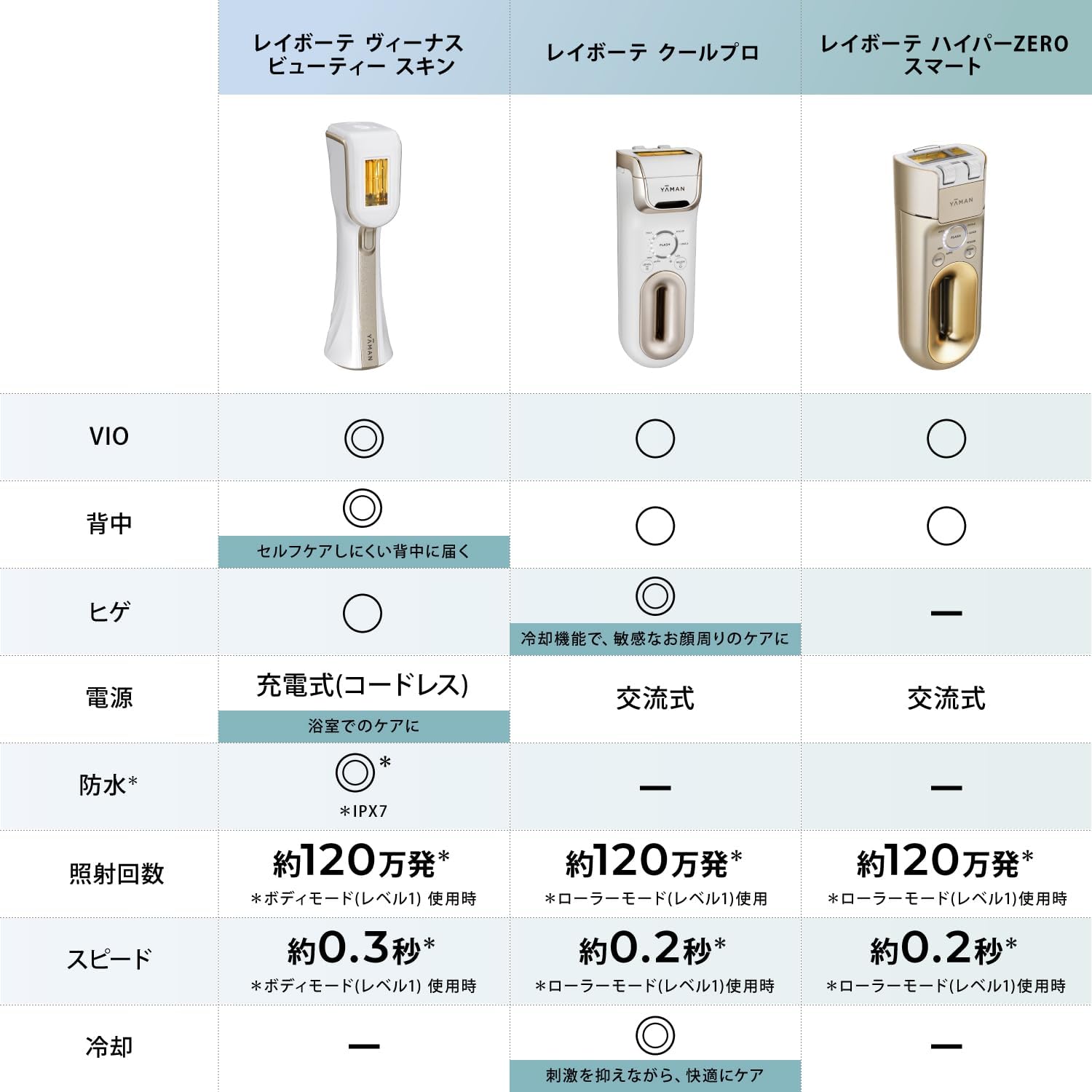 月額9,380円レンタルプラン：ヤーマン レイボーテ ハイパーZERO
