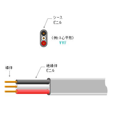 ◇VVF2.0×3C 100メートル【赤 白 黒】VVF 600Vビニル絶縁ビニルシース
