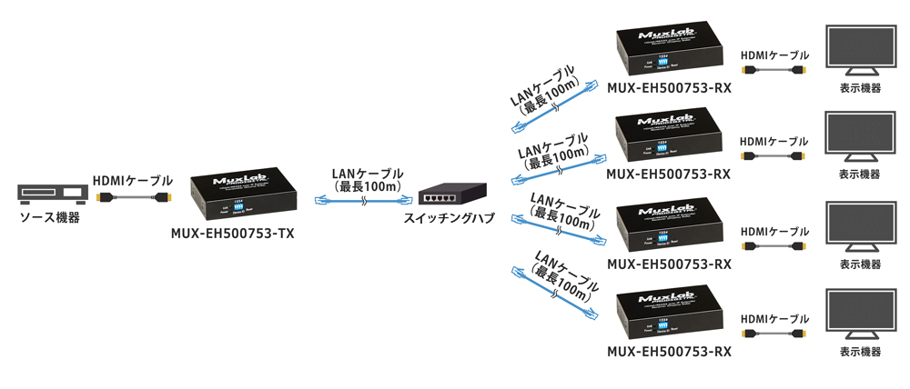 500753 IP伝送HDMI延長器 | ジャパンマテリアルジャパンマテリアル