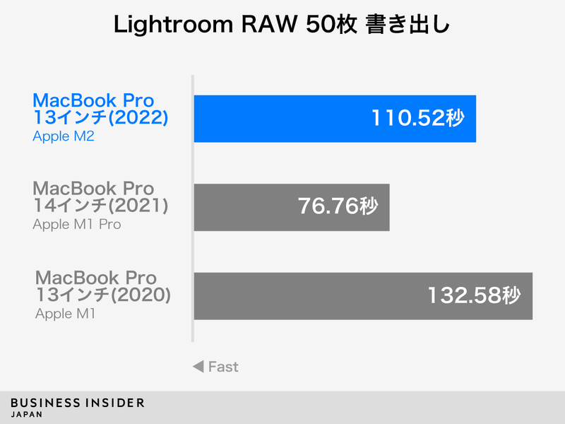 Apple M2の実力を探る。新型「13インチ MacBook Pro」実機レビュー