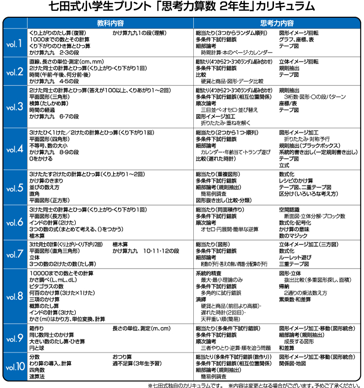 七田式教材（しちだ） 小学生プリント2年思考力算数 : 脳トレ生活